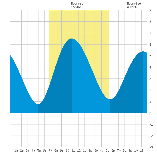 Hutchinson Island tide chart for Saturday, November 12, 2022