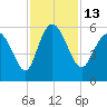 Hutchinson Island tide chart for Sunday, November 13, 2022