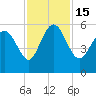 Hutchinson Island tide chart for Tuesday, November 15, 2022