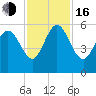 Hutchinson Island tide chart for Wednesday, November 16, 2022