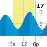 Hutchinson Island tide chart for Thursday, November 17, 2022