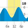 Hutchinson Island tide chart for Friday, November 18, 2022