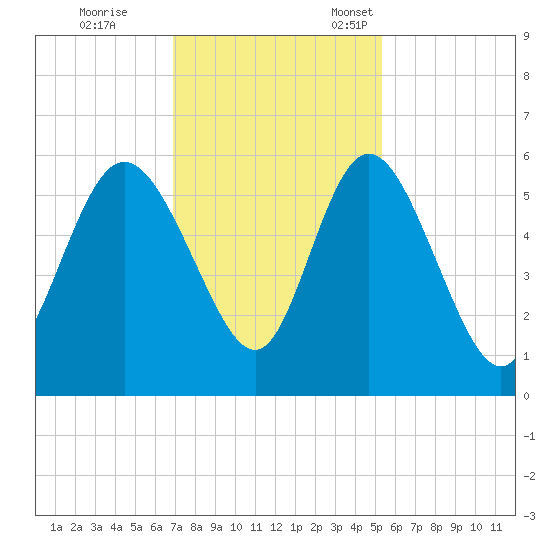 Hutchinson Island tide chart for Saturday, November 19, 2022