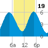 Hutchinson Island tide chart for Saturday, November 19, 2022