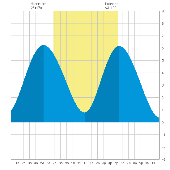 Hutchinson Island tide chart for Sunday, November 20, 2022