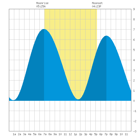 Hutchinson Island tide chart for Tuesday, November 22, 2022