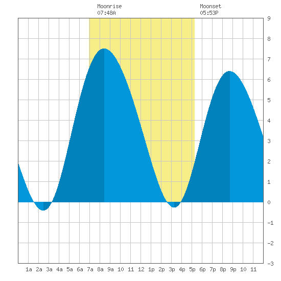 Hutchinson Island tide chart for Thursday, November 24, 2022