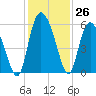 Hutchinson Island tide chart for Saturday, November 26, 2022