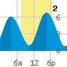 Hutchinson Island tide chart for Wednesday, November 2, 2022