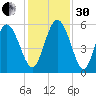 Hutchinson Island tide chart for Wednesday, November 30, 2022