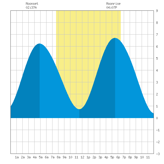 Hutchinson Island tide chart for Thursday, November 3, 2022