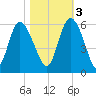 Hutchinson Island tide chart for Thursday, November 3, 2022
