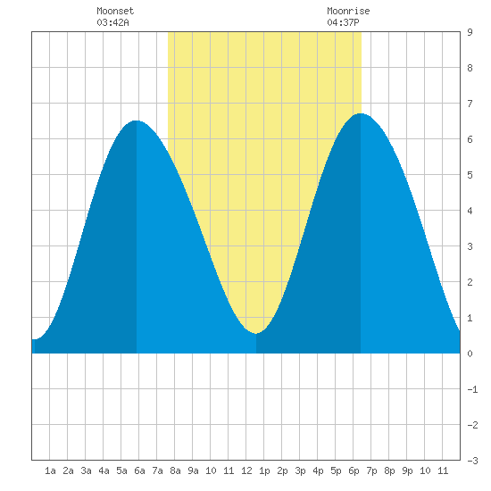 Hutchinson Island tide chart for Friday, November 4, 2022