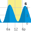 Hutchinson Island tide chart for Sunday, November 6, 2022