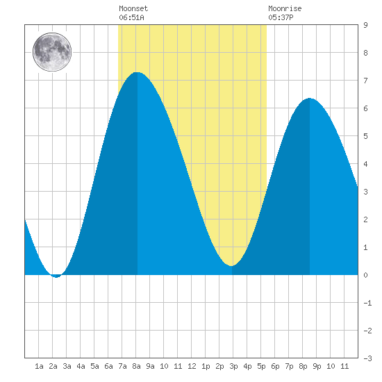 Hutchinson Island tide chart for Tuesday, November 8, 2022