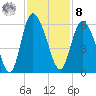 Hutchinson Island tide chart for Tuesday, November 8, 2022