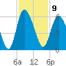 Hutchinson Island tide chart for Wednesday, November 9, 2022