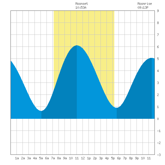Hutchinson Island tide chart for Monday, December 12, 2022