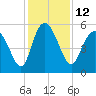 Hutchinson Island tide chart for Monday, December 12, 2022