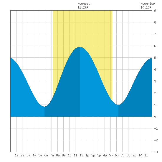 Hutchinson Island tide chart for Tuesday, December 13, 2022