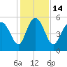 Hutchinson Island tide chart for Wednesday, December 14, 2022