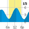 Hutchinson Island tide chart for Thursday, December 15, 2022