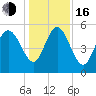 Hutchinson Island tide chart for Friday, December 16, 2022