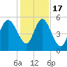 Hutchinson Island tide chart for Saturday, December 17, 2022