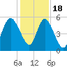 Hutchinson Island tide chart for Sunday, December 18, 2022