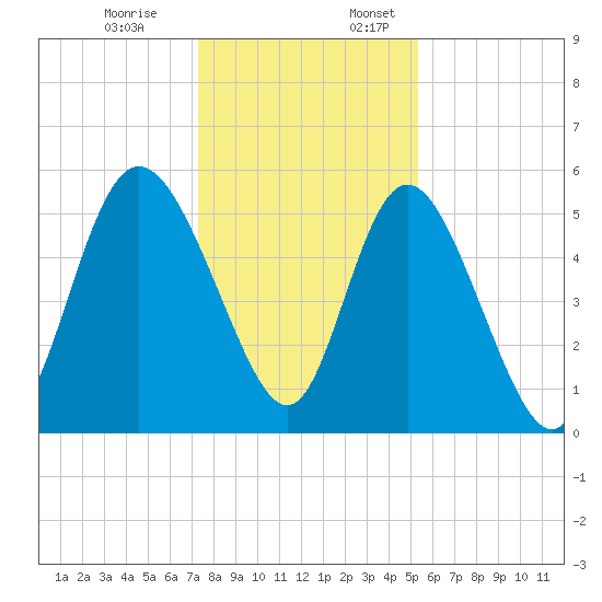 Hutchinson Island tide chart for Monday, December 19, 2022