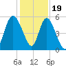 Hutchinson Island tide chart for Monday, December 19, 2022