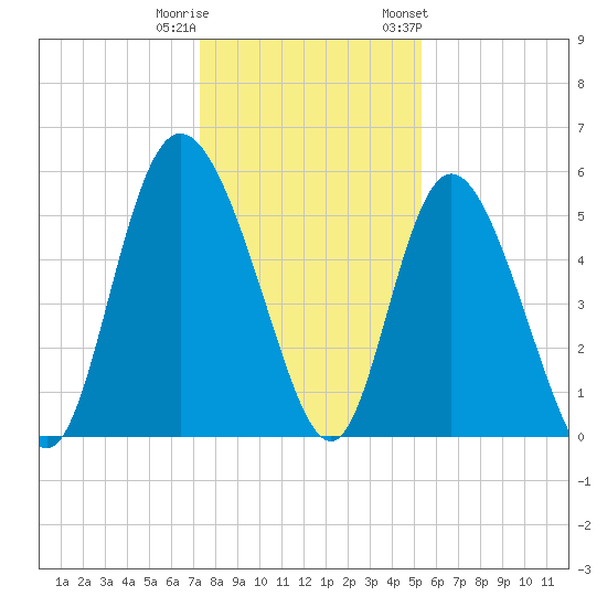 Hutchinson Island tide chart for Wednesday, December 21, 2022