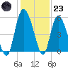 Hutchinson Island tide chart for Friday, December 23, 2022