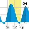 Hutchinson Island tide chart for Saturday, December 24, 2022
