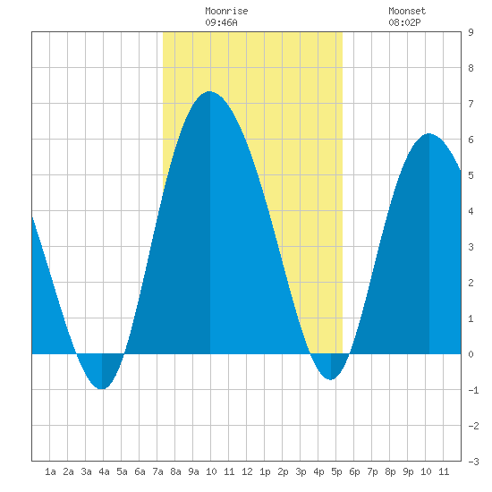 Hutchinson Island tide chart for Sunday, December 25, 2022