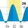 Hutchinson Island tide chart for Monday, December 26, 2022