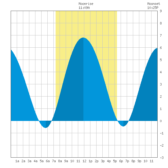 Hutchinson Island tide chart for Tuesday, December 27, 2022