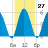 Hutchinson Island tide chart for Tuesday, December 27, 2022