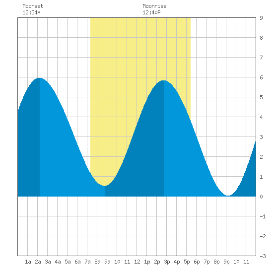 Hutchinson Island tide chart for Friday, December 30, 2022
