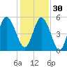 Hutchinson Island tide chart for Friday, December 30, 2022