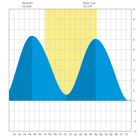Hutchinson Island tide chart for Saturday, December 3, 2022