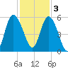 Hutchinson Island tide chart for Saturday, December 3, 2022