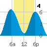 Hutchinson Island tide chart for Sunday, December 4, 2022