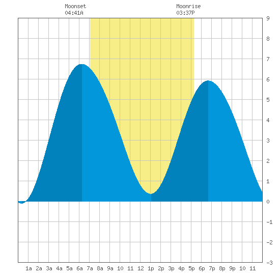 Hutchinson Island tide chart for Monday, December 5, 2022