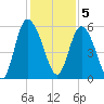Hutchinson Island tide chart for Monday, December 5, 2022