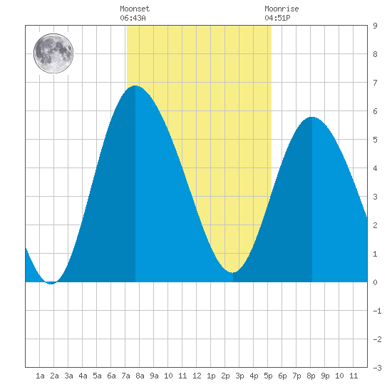 Hutchinson Island tide chart for Wednesday, December 7, 2022
