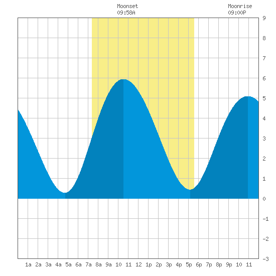 Hutchinson Island tide chart for Tuesday, January 10, 2023