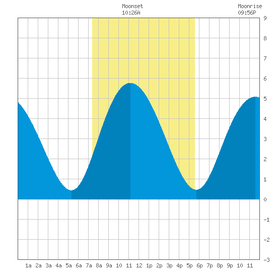 Hutchinson Island tide chart for Wednesday, January 11, 2023