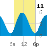 Hutchinson Island tide chart for Wednesday, January 11, 2023