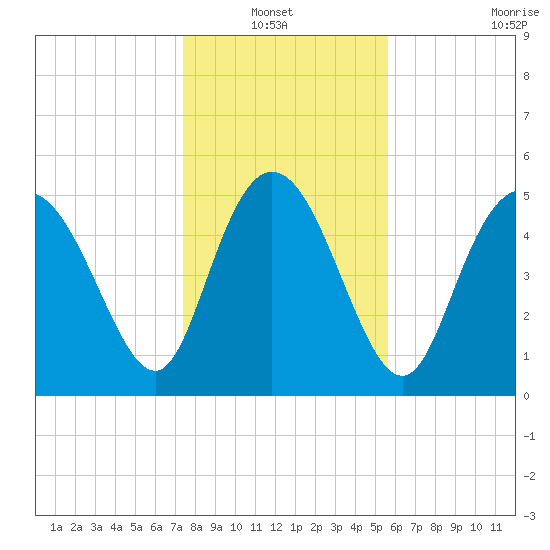 Hutchinson Island tide chart for Thursday, January 12, 2023